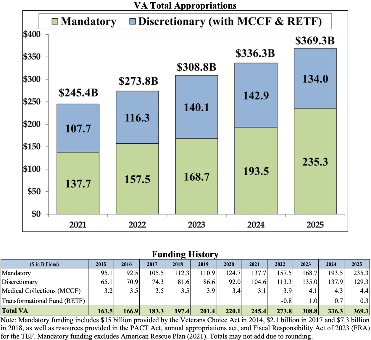 Veterans administration annual spending went from $163 billion in 2015 to $369 billion in 2025.